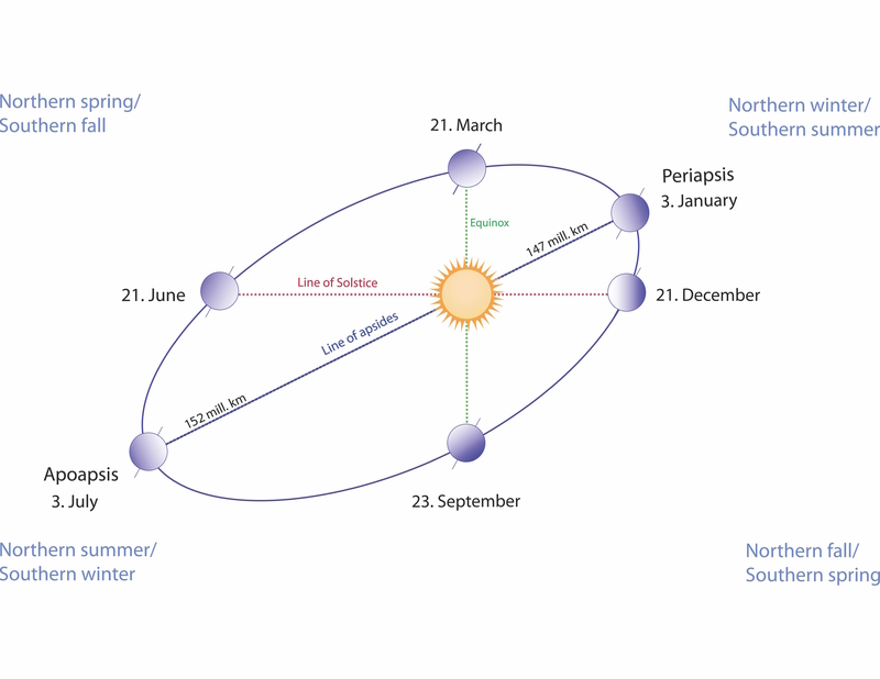 summer solstice diagram